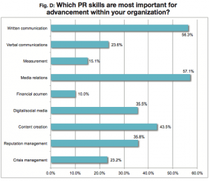 PR News Salary Survey Most Important Skill