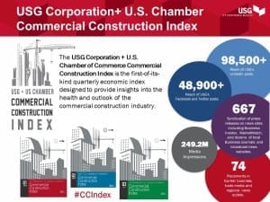 The USG Corporation + U.S. Chamber of Commerce Commercial Construction Index