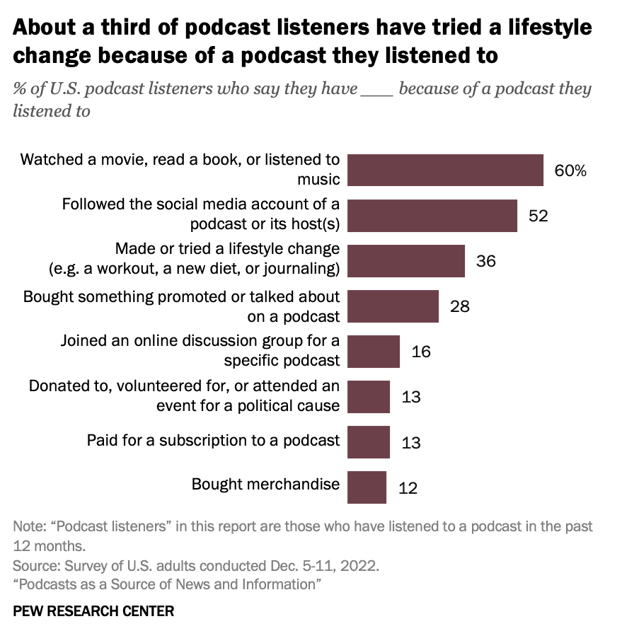 Pew Research Center chart shows how podcasts influence listener behavior. 