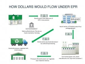 A flow chart of how the Extended Producer Responsibility (EPR) model works. The method is designed to promote the integration of environmental costs associated with goods throughout their life cycles. NWNA identified this strategy as the most effective way to get to the root of America’s waste management problem. 