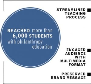 This graphic illustrates both the methods and the reach the PetersGroup helped A Legacy of Giving achieve with its new messaging program. 