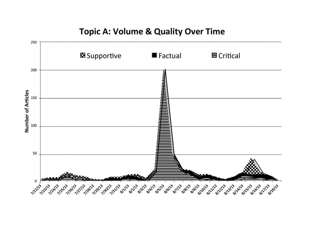 If the chart above had been generated by an automated tool, it would likely show most of this news coverage as neutral in tone. However, adding human analysis yields the fact that most of it is critical in nature, and only a small portion is factual or supportive. Furthermore, it illustrates how one peak is a result of another.   