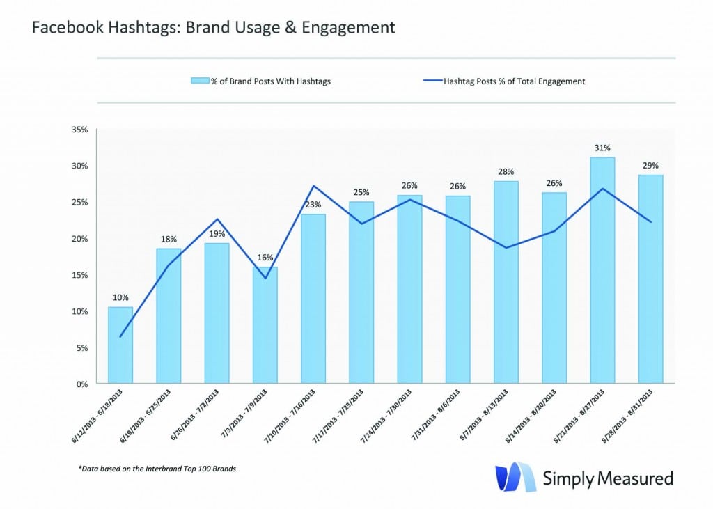 Brands have been steadily increasing the number of posts that feature hashtags, according to an exclusive study by Simply Measured. In fact, in a little more than two months the practice has nearly tripled in frequency. Still, engagement from those posts yield volatile results that neither confirm nor deny that hashtags enhance engagement and visibility on Facebook.