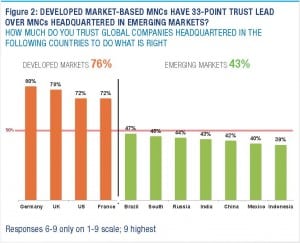 There are important consequences for a lack of trust in emerging market companies, most notably impinging upon their ability to expand through acquisition or investment overseas, according to the Edelman Trust Barometer (Emerging Market Supplement). In developed markets, only about one-third of respondents would trust an emerging market company to buy an enterprise in their country, buy a minority stake or make a major investment in a plant or office, the report said.