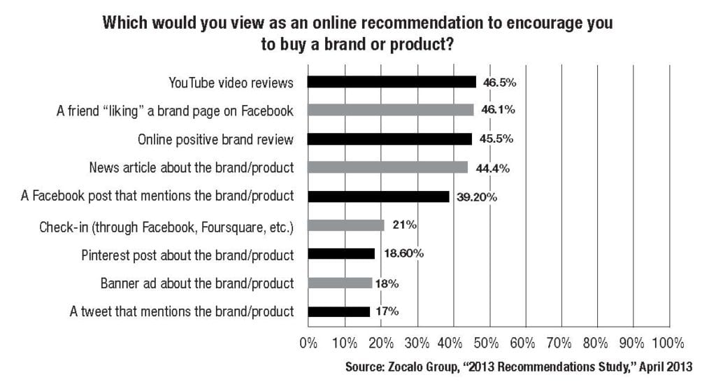 Almost half of the consumers responding to the 2013 Recommendation Study said that YouTube video reviews serve as the best online recommendations while a Facebook “like” from a "connected" friend comes in a very close second. Conversely, a tweet about a brand or a product does not carry nearly as much weight (17%). 