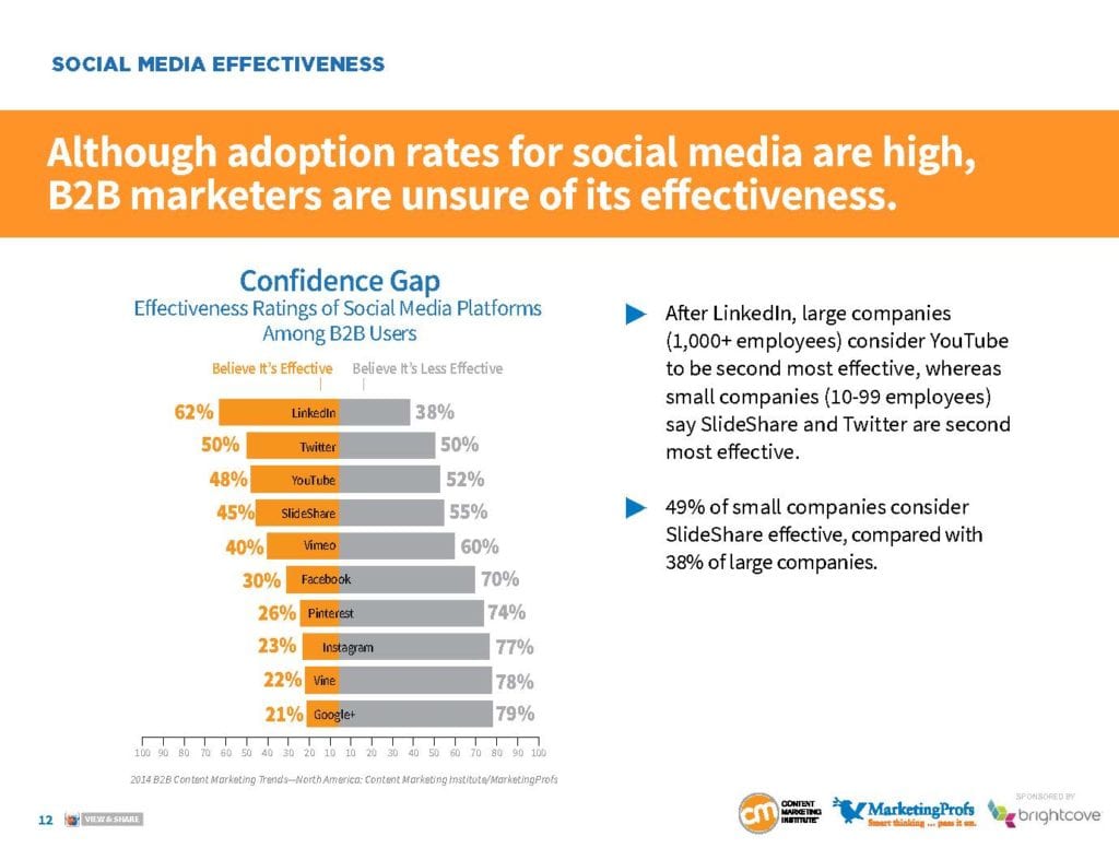 LinkedIn is believed to be a B2B marketer’s most effective social media platform, according to the 2014 B2B Content Marketing Trends Study released by the Content Marketing Institute. And it is the only network that has a confidence rating above 50%. Facebook finished in sixth place, with only 30% of respondents believing it’s an effective channel. 