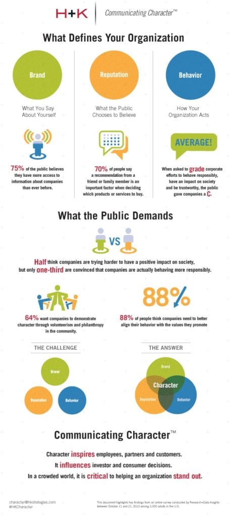 Hill+Knowlton created this infographic to coincide with its “Communicating Character” study. According to H+K, character is defined by the interaction between brand reputation and character—a dynamic in which communicators play a crucial role. Hill + Knowlton said that character is what drives 73% of respondents to make purchasing decisions.