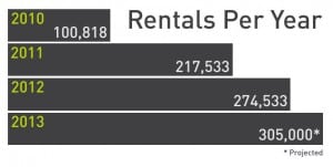 As coverage for the Nice Ride program in Minneapolis has expanded into a wide variety of markets, the number of bike rentals has soared.