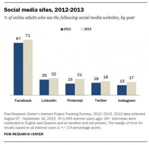 PEW CHART RE SOCIAL NETWORKING SITES