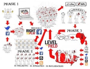 This image helps to illustrate the three phases of the Level The Field PR campaign 