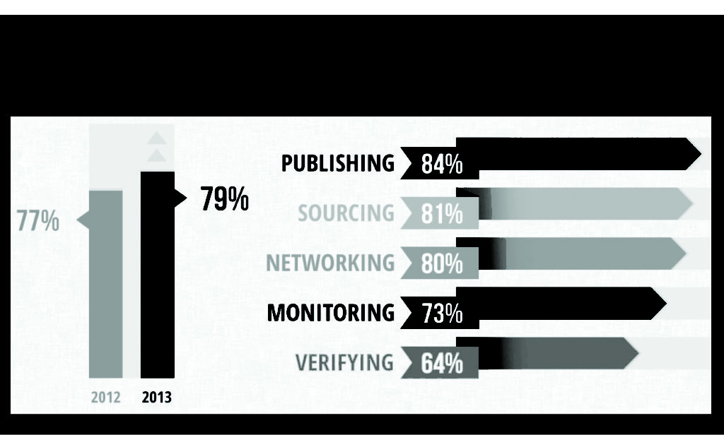 Social media has grown into a valuable professional tool—especially for journalists. According to Cision’s “2013 Social Journalism Study,” journalists increased the adoption rate of microblogging by 2% in 2013, with nearly 8 out of 10 journalists engaging in the practice on a weekly basis. Social platforms also assist in other professional tasks among journalists: 84% of respondents said they use social as a publishing tool while 81% use social media as a sourcing tool. The study took the pulse of more than 3,000 journalists from 11 different countries, including Australia, Canada, Finland, France, Germany, the United Kingdom and the United States.  