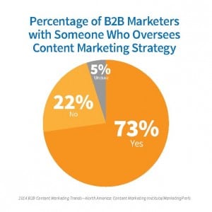 Content marketing is no longer a “nice-to-have” but an essential component of doing business. Nearly three-quarters of B2B companies have someone in place to oversee their company’s content marketing, according to a recent study by The Content Marketing Institute. The institute, which surveyed 1,217 B2B marketers, found that small companies (78%) are more likely to oversee the strategy than large companies (58%). It also found that 86% of marketers considered “most effective” are dedicating someone to take charge of content marketing.