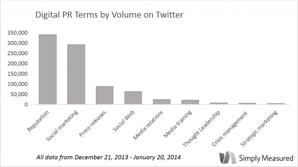 “Reputation” is the top PR term searched on Twitter, with “social marketing” close behind, according to an exclusive study conducted by Simply Measured. It’s worth noting that the seven other key PR terms do not cumulatively equal either of the top two searches, meaning “reputation” and “social marketing” are steering the PR conversation on Twitter.   