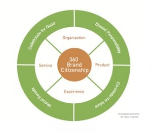 Brand Citizenship