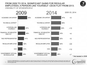 Your most credible spokespeople are hiding in plain sight. From 2009 through 2014 regular employees saw a 20% gain as the most credible spokespeople, to 52%, according to the 2014 Edelman Trust Barometer, an annual survey focusing on business and global communications. The most trusted spokesperson remains an academic or expert (in your space), which grew to 67% from 62%, followed by technical experts. The credibility of CEOs jumped 12 points in 2014, from 2009, to 43%. 