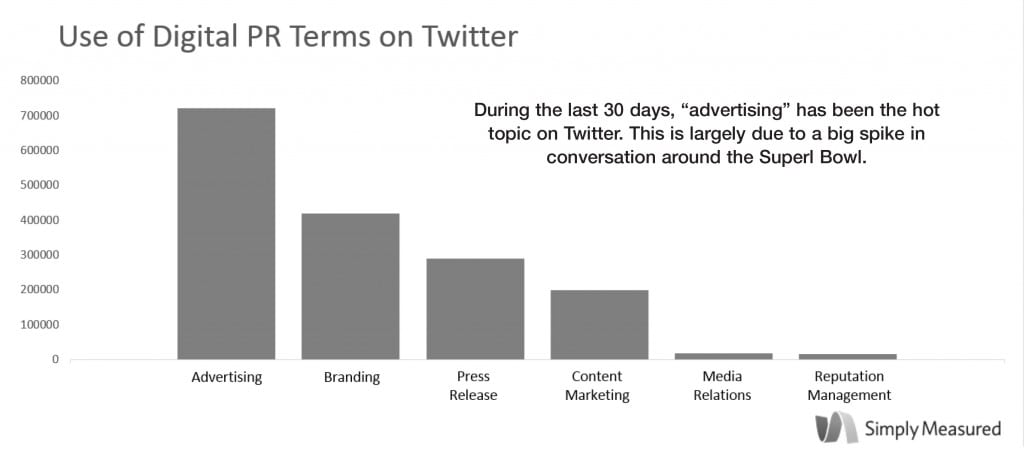 During the last month “Advertising” has been the top digital PR term on Twitter, according to an exclusive study for PR News conducted by Simply Measured. Branding placed second and press releases a distant third. While traditional PR disciplines, such as media relations and reputation management, were part of the conversation in the Twitterverse, they took a backseat to advertising and branding, which increasingly are part of the PR wheelhouse.  