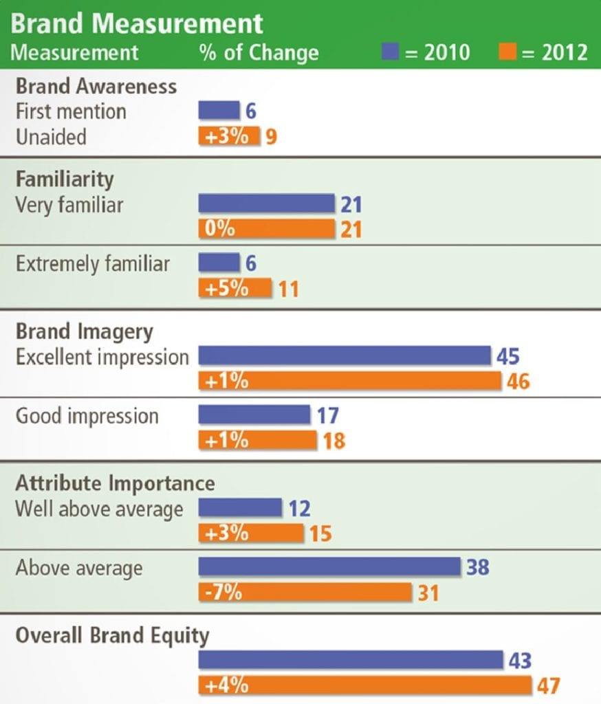 Ohio University gained 3 percentage points in unaided brand awareness in 2012 compared with 2010, according to the second wave of a brand perception study initiated in 2010. The increase represented the biggest increase among other large Ohio universities, Ohio University said. 