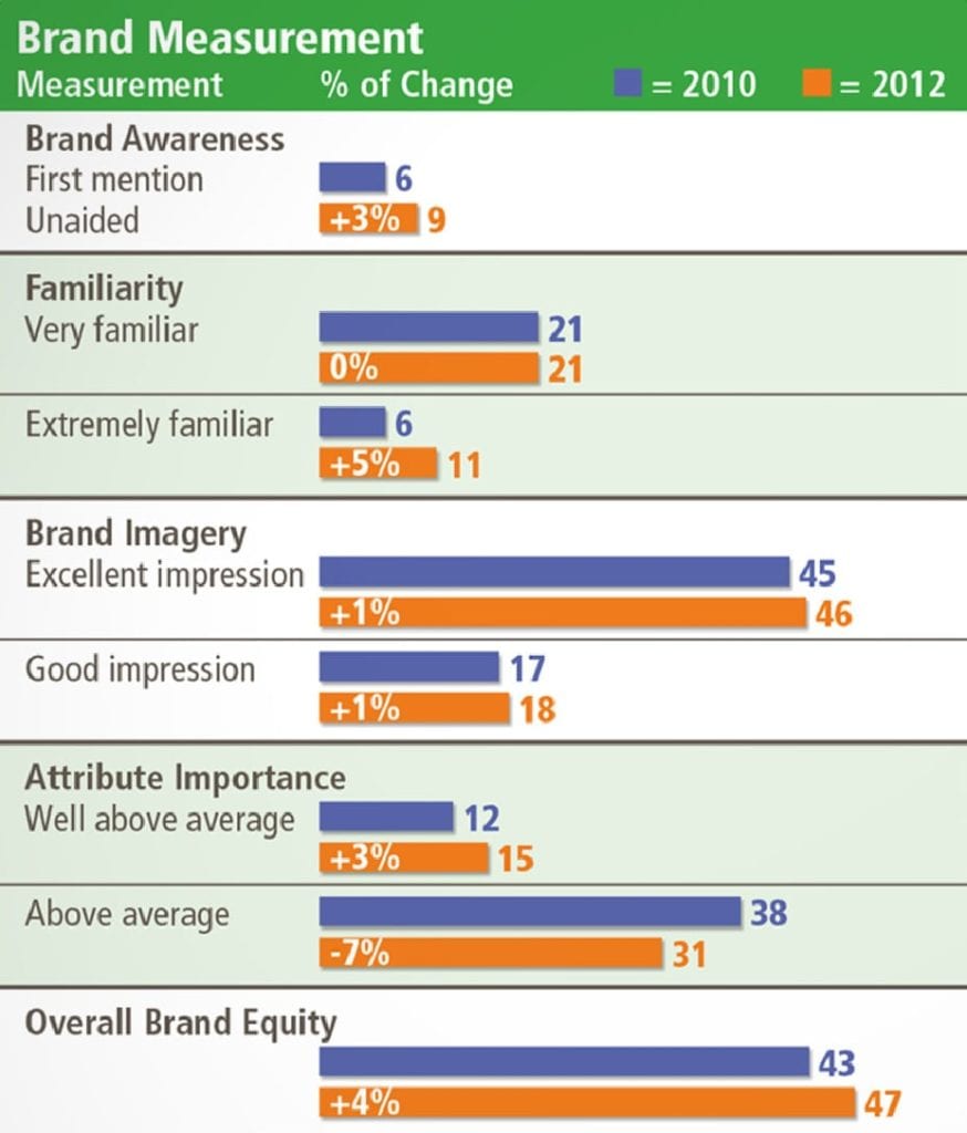Ohio University gained 3 percentage points in unaided brand awareness in 2012 compared with 2010, according to the second wave of a brand perception study initiated in 2010. The increase represented the biggest increase among other large Ohio universities, Ohio University said.