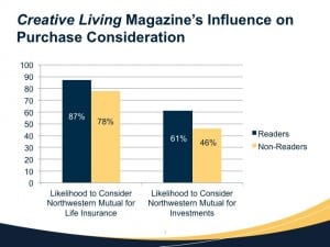 Consumers who get Creative Living are much more likely to purchase insurance products from Northwestern Mutual. 