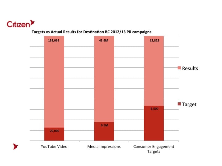 The BC campaign exceeded all of its goals, including online marketing, media impressions and direct engagement with consumers.