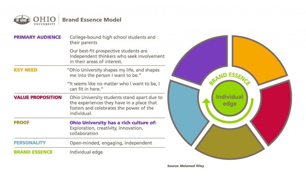 The brand essence model, developed by an agency partner of Ohio University, is a strategic tool designed to focus your brand on a single, differentiating idea that is most relevant to your audience. 