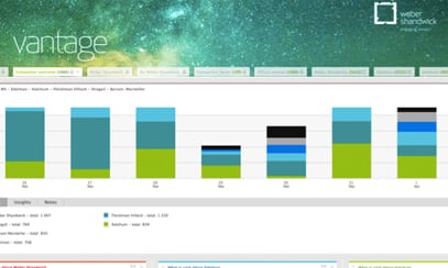 A sample Weber Shandwick dashboard.