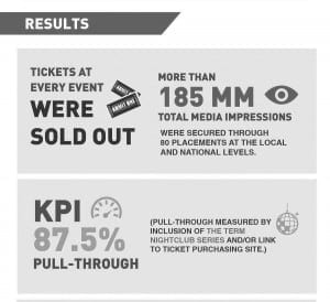 The Zumba Nightclub Series generated solid returns for Zumba Fitness. 