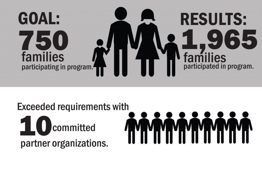 These statistics demonstrate the effectiveness of the rebranding campaign, exceeding program objectives during the first year.