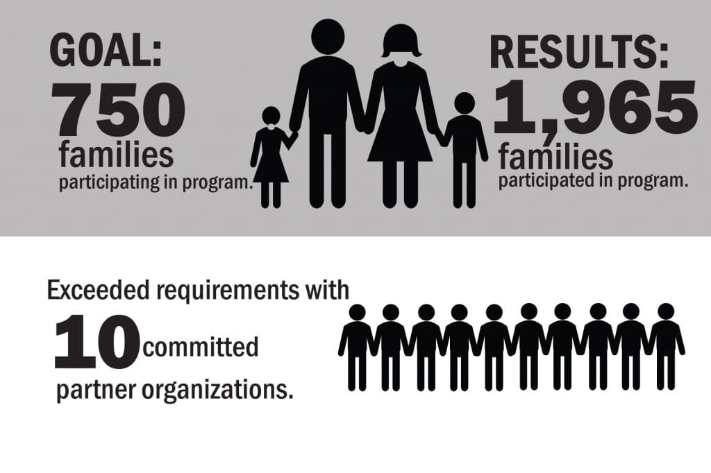 These statistics demonstrate the effectiveness of the rebranding campaign, exceeding program objectives during the first year. 