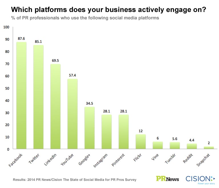 social media usage chart