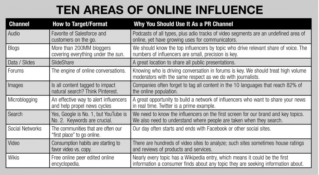 The ten channels of online apply in all countries worldwide. Take a brand you work on today and build a simple spreadsheet that shows the social or media sites for each channel. Then, count the video views, search results, image views and continue to quantify results for each channel. Then do this for the larger category your brand is part of. Now rank those channels based on volume and you have just figured out where your customers are most likely to be found. Any social channel or media outlet fits into one of the ten channels. 				        —B.P.    