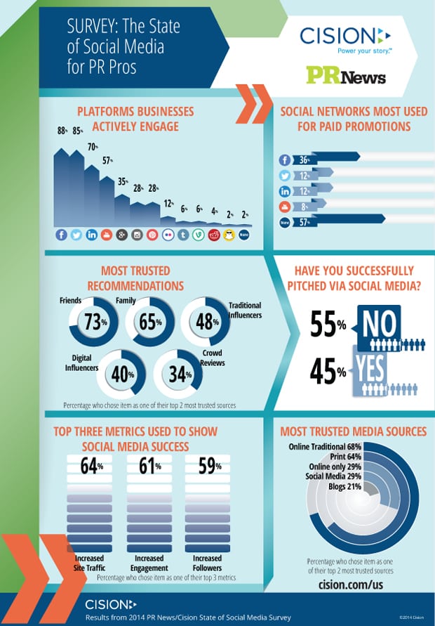 PRNewsSocialMediaSurvey_Infographic3_620px