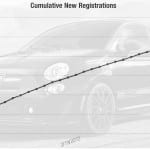 After introducing the “Score a Scorpion” campaign, FIAT added more than 25,000 new registrations to its list in just one month. 