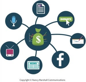 All of the outputs from a nonprofit’s communications add up to sustained fundraising, including social media channels, media coverage in newspapers, TV and radio, e-newsletters, influencers, such as the friends and family of fellow donors, and a donation button on the organization’s website. 