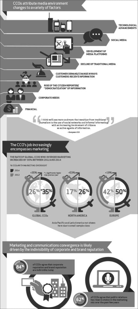 FAST TRACK: CCOs are facing dramatic changes. They have to deal with a media environment increasingly driven by social media and  navigate the growing convergence of corporate and brand reputation.