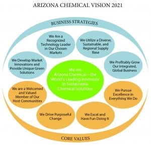 A central objective of Arizona Chemical’s sustainability report was to support the company’s corporate Vision 2021, helping drive business strategies and core values articulated in the Vision. 