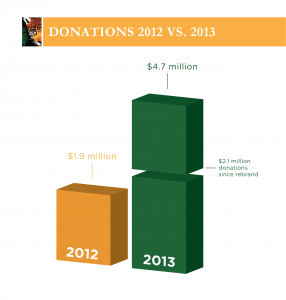 After changing its name to Rainforest Trust, donations to the nonprofit organization more than doubled.  