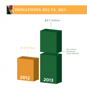 After changing its name to Rainforest Trust, donations to the nonprofit organization more than doubled.