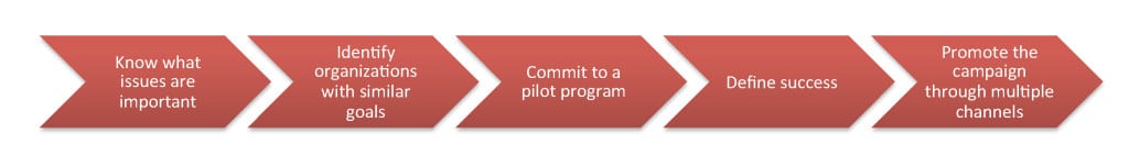Here are the various steps that CITGO and the Harris County Sheriff’s Office took to launch the “Kindling Young Minds” initiative.