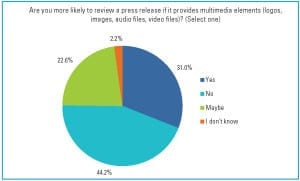 Almost a third of journalists (31%) want professionals to provide supporting multimedia within a press release, and more than half (54%) are more likely to review a press release that includes multimedia than one that does not, according to the recently released 2014 Business Wire Media Survey. The survey took the pulse of 300-plus journalists. 