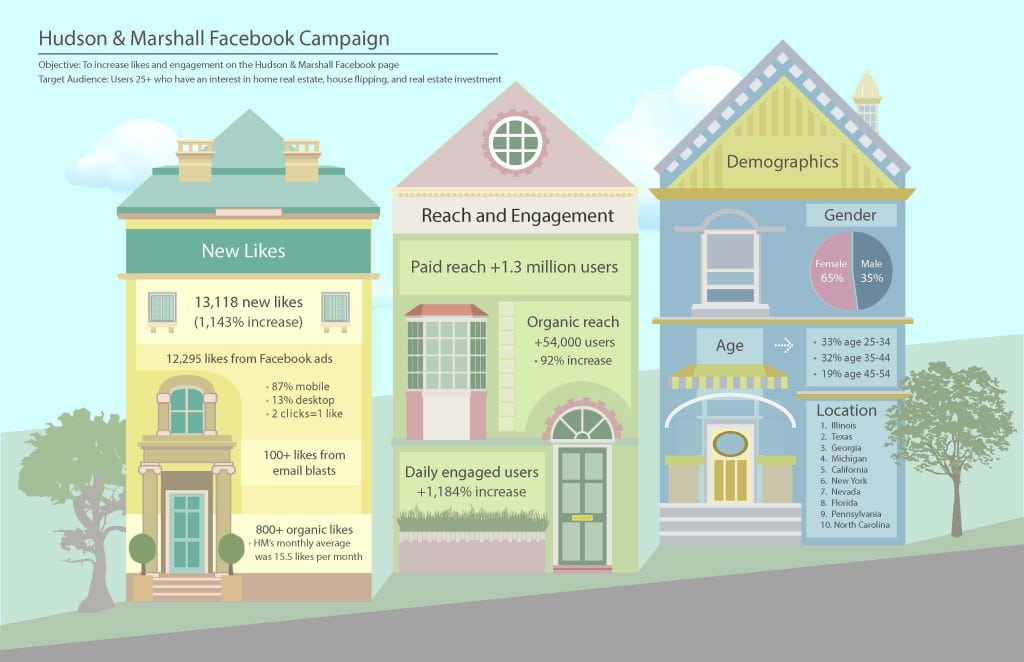 Two of the main goals of Hudson & Marshall’s Facebook campaign were to raise awareness about the real estate company and increase engagement among consumers. With a Facebook algorithm change, Hudson & Marshall decided to take a different approach and started advertising on the platform to achieve these PR goals.  
