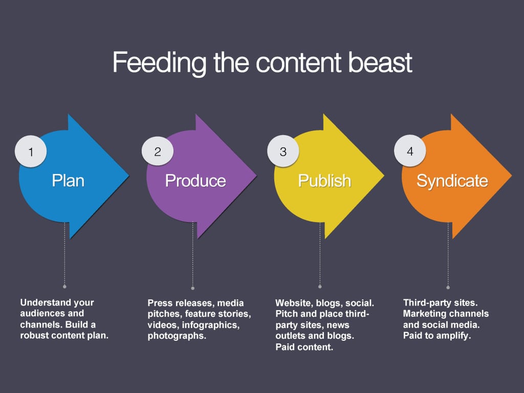 During the PRSA’s annual conference last week, attendees were shown a matrix on how to develop so-called brand journalism. Similar to newsrooms, PR pros need to constantly churn out relevant content for their audiences.