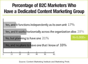 Source: Content Marketing Institute and Marketing Profs 