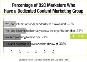 Source: Content Marketing Institute and Marketing Profs