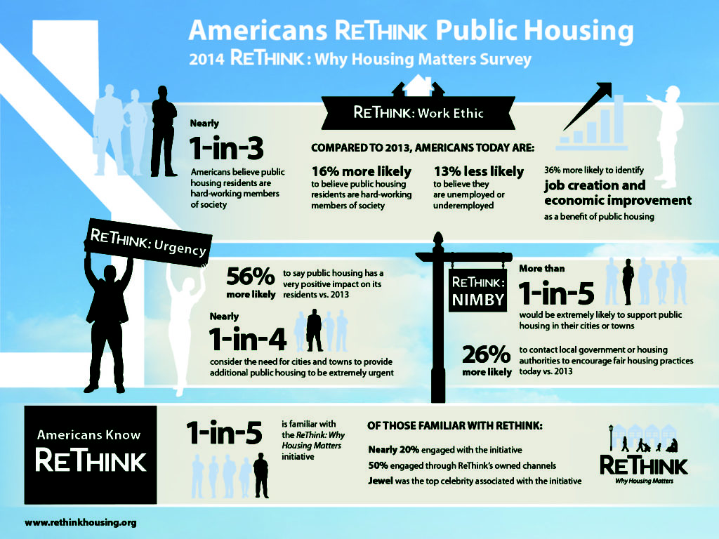 Research showed that people had misperceptions about public housing. In less than one year after campaign launch, ReThink: Public Housing Matters shifted public perception. This graphic was part of the PR effort.   