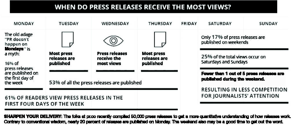 SHARPEN YOUR DELIVERY: The folks at pr.co recently compiled 50,000 press releases to get a more quantitative understanding of how releases work. Contrary to conventional wisdom, nearly 20 percent of releases are published on Monday. The weekend also may be a good time to get out the word.