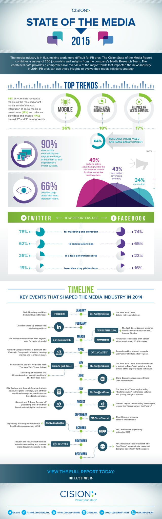 State of the Media Infographic