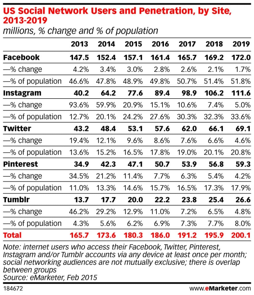 A PICTURE IS WORTH 1,000 WORDS (AND MAYBE A LOT MORE): A recent report from eMarketer shows photo-sharing network Instagram coming on strong among the top social networks. The number of Instagram users now surpasses those on Twitter, while Instagram’s U.S. user base will reach more than 106 million by 2018.