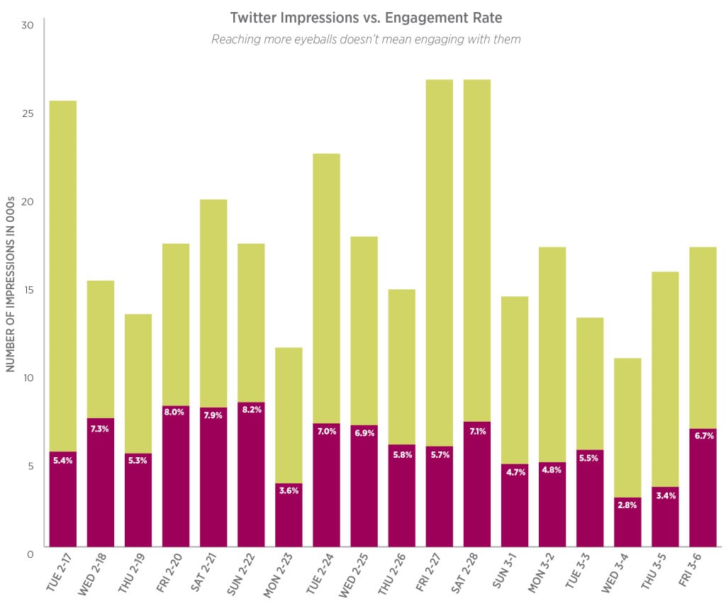 TWITTER TALES: What does this chart suggest? First, more impressions do not mean better engagement. In fact, it’s the opposite. Which metric is more important to you? (The author of this article is more interested in how many people connected with her content—the engagement rate—as opposed to how many people saw it.) Second, the day of the week matters. (Look at #4 below for more on that.) Courtesy: Dix & Eaton