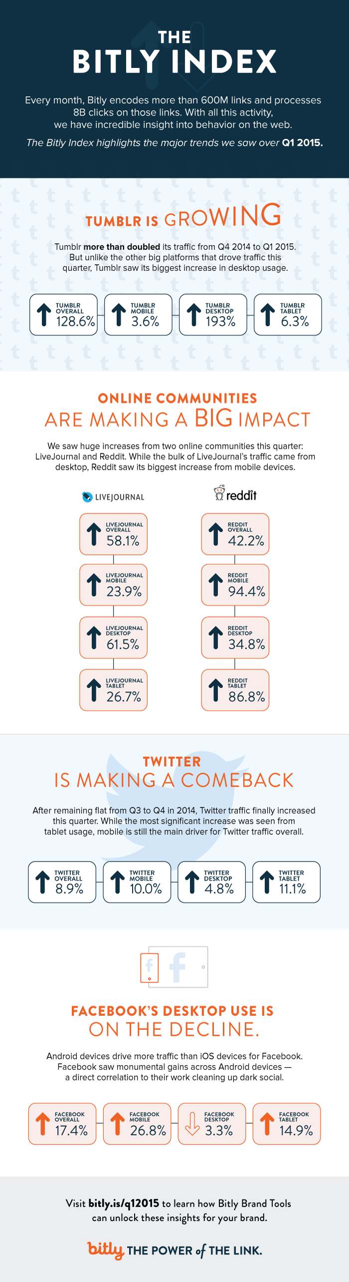 Infographic_BitlyIndex_2015_Q1